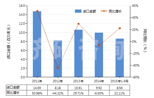 2011-2015年9月中國碳化硅(HS28492000)進口總額及增速統(tǒng)計